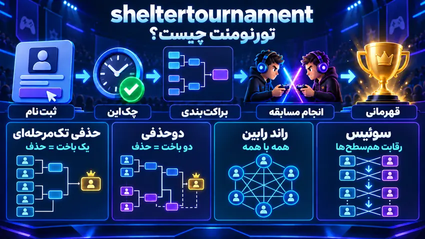 اینفوگرافیک مراحل یک تورنومنت از ثبتنام و چکاین تا براکتبندی و قهرمانی، همراه با چهار فرمت حذفی تکمرحلهای، دوحذفی، راند رابین و سوئیس